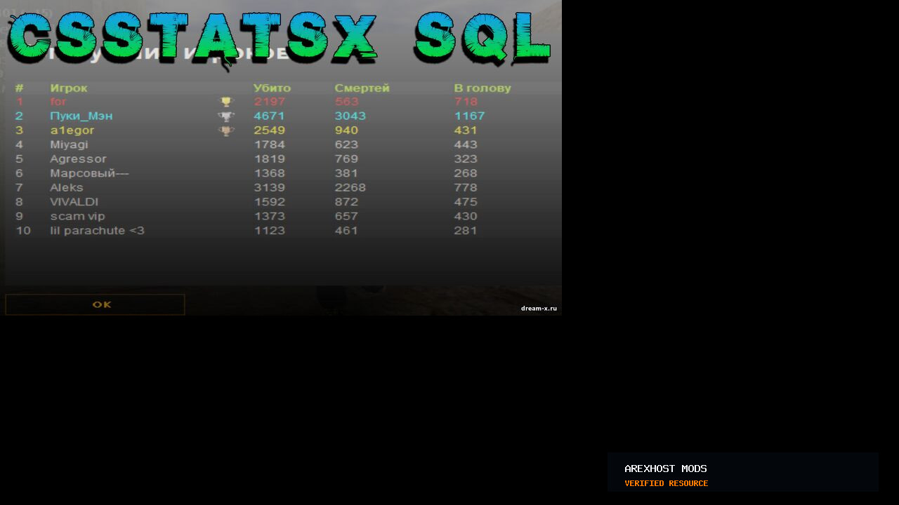 Скриншот 1 · CSstatsX SQL v0.7.4+2 — Плагин подсчета статистики игроков сервера CS 1.6 [ReAPI]